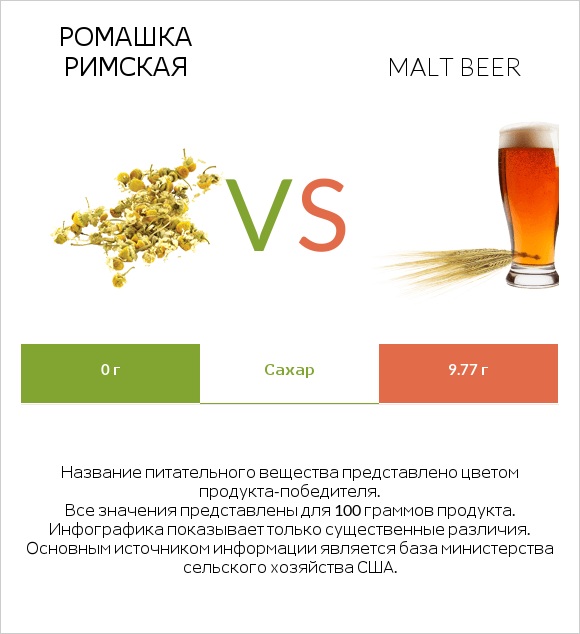 Ромашка римская vs Malt beer infographic