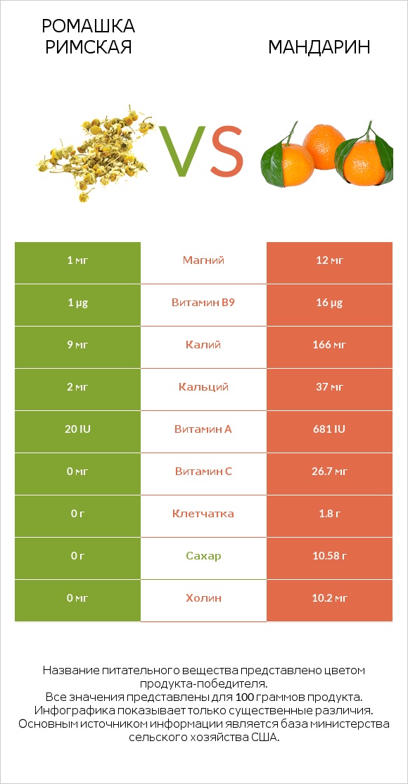 Ромашка римская vs Мандарин infographic