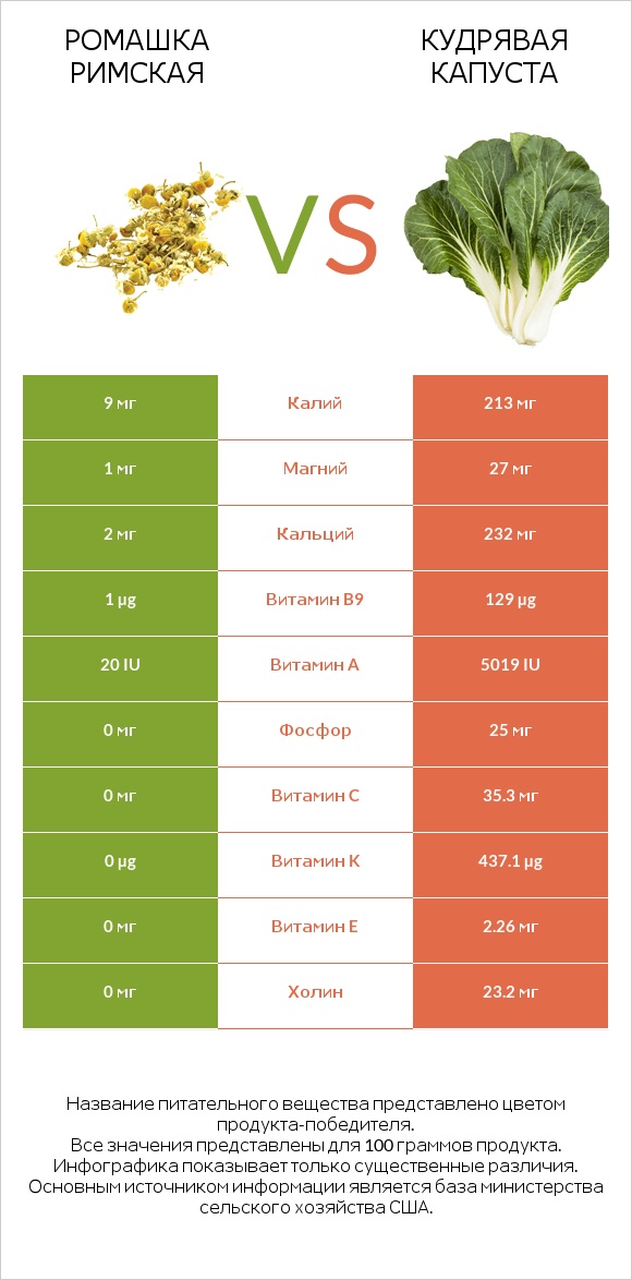 Ромашка римская vs Кудрявая капуста infographic