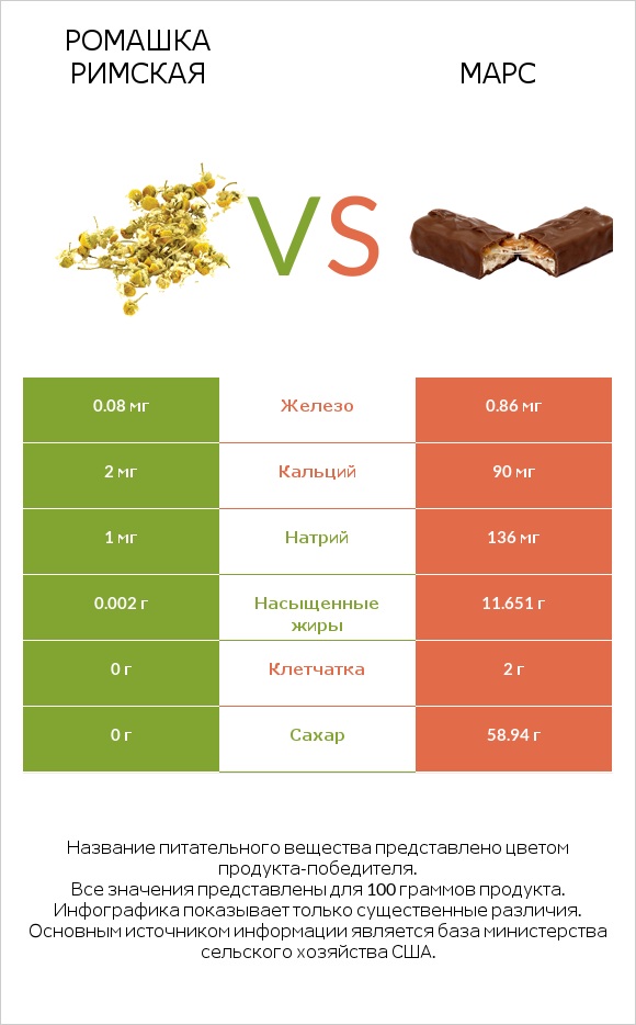 Ромашка римская vs Марс infographic