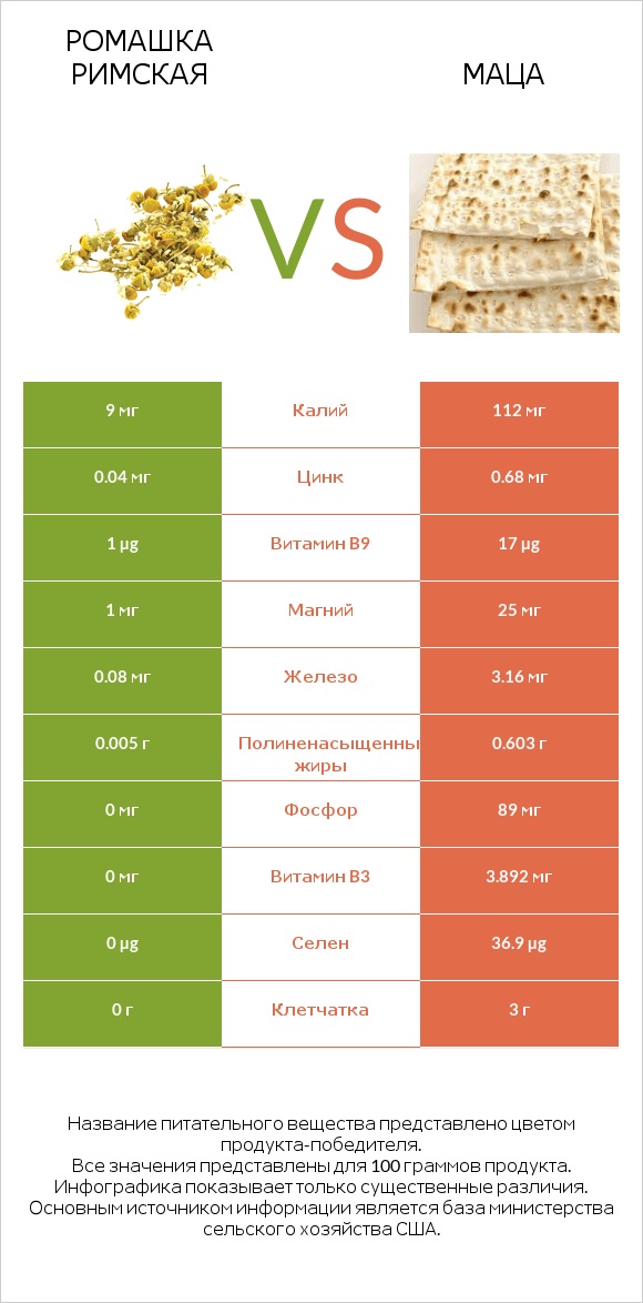 Ромашка римская vs Маца infographic