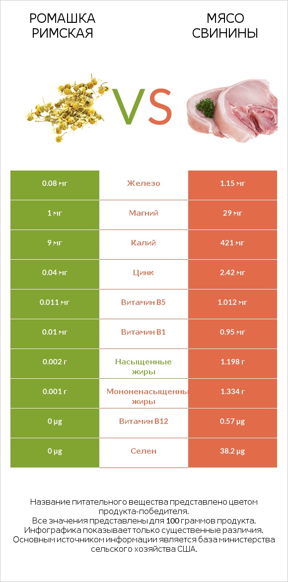 Ромашка римская vs Мясо свинины infographic