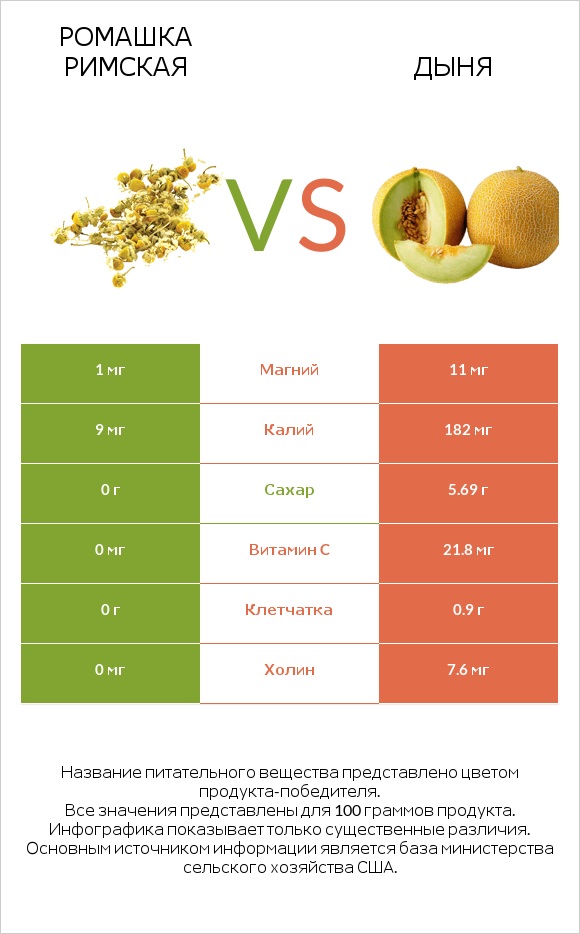 Ромашка римская vs Дыня infographic