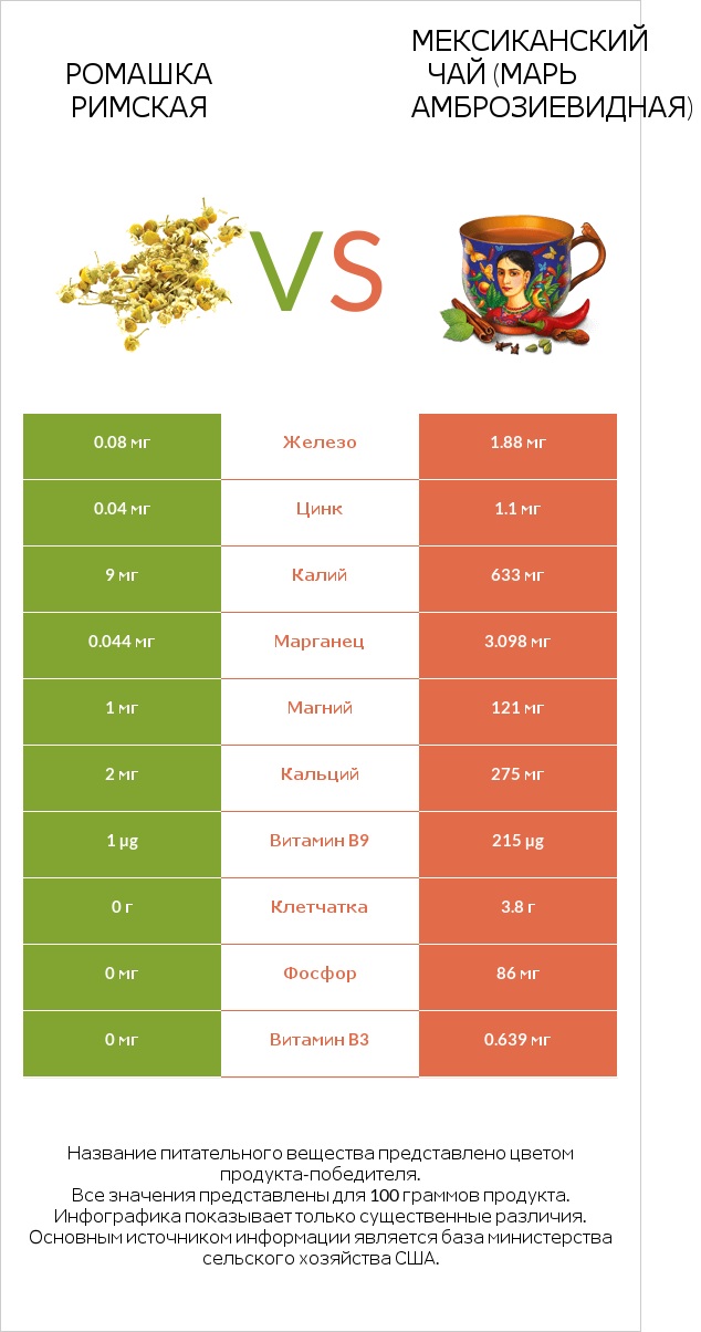 Ромашка римская vs Мексиканский чай (Марь амброзиевидная) infographic