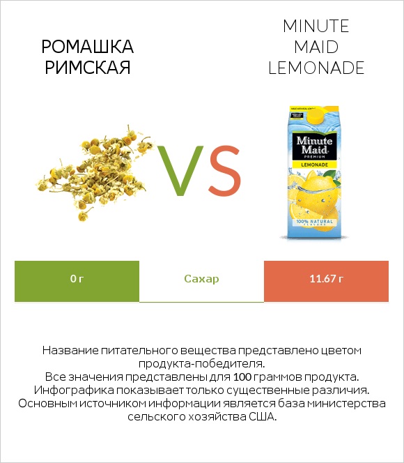 Ромашка римская vs Minute maid lemonade infographic