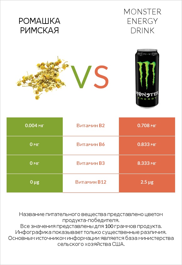 Ромашка римская vs Monster energy drink infographic