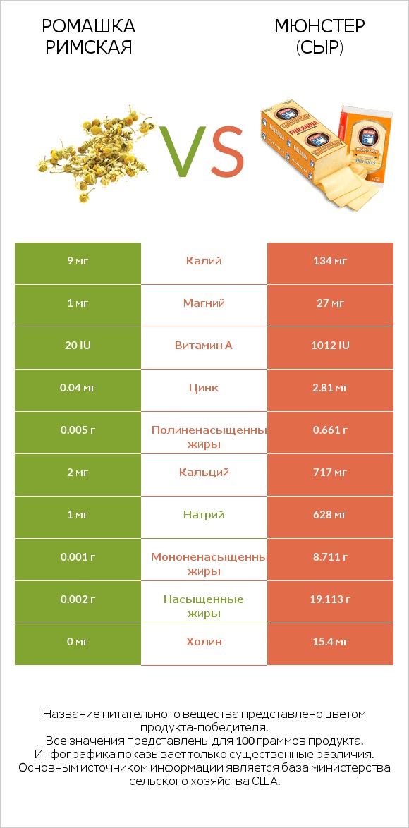 Ромашка римская vs Мюнстер (сыр) infographic
