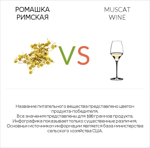Ромашка римская vs Muscat wine infographic