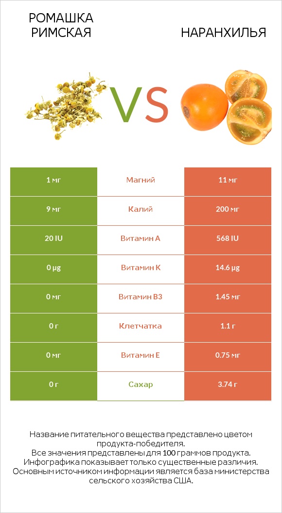 Ромашка римская vs Наранхилья infographic