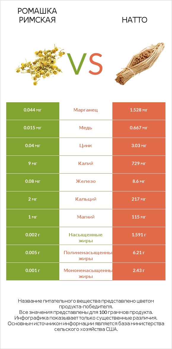Ромашка римская vs Натто infographic