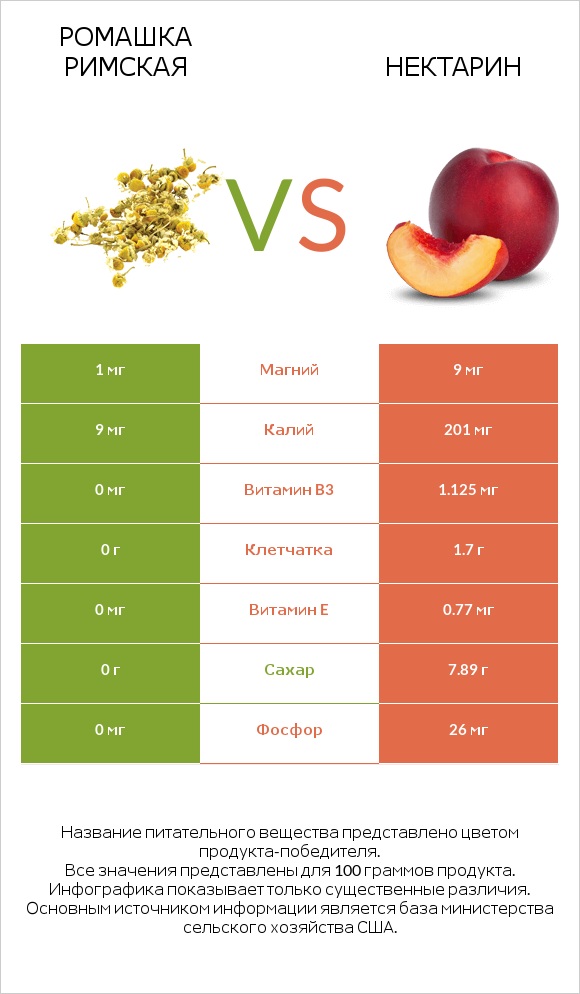 Ромашка римская vs Нектарин infographic