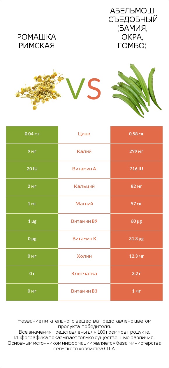 Ромашка римская vs Абельмош съедобный (бамия, окра, гомбо) infographic