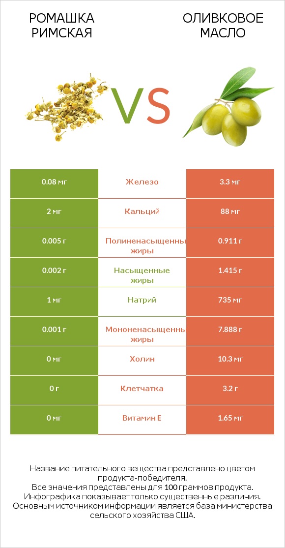 Ромашка римская vs Оливковое масло infographic