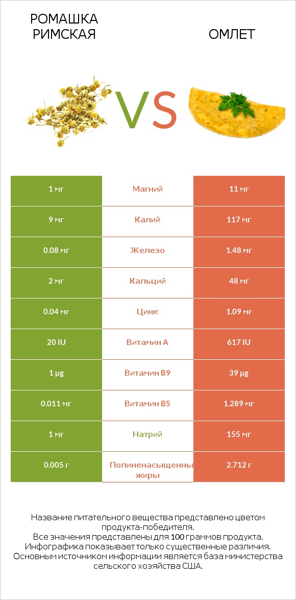 Ромашка римская vs Омлет infographic