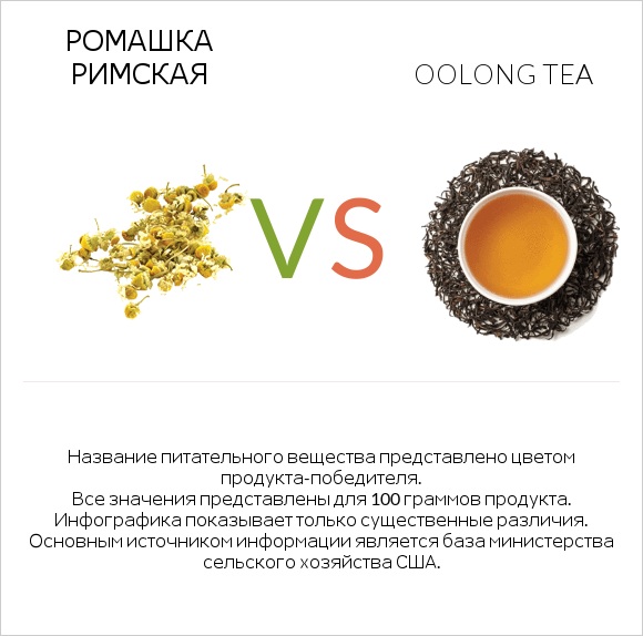 Ромашка римская vs Oolong tea infographic