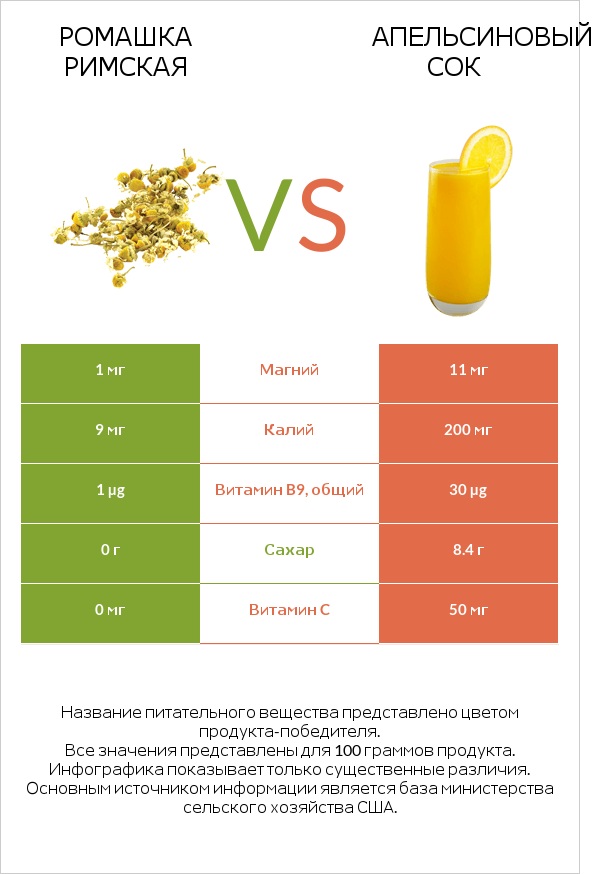 Ромашка римская vs Апельсиновый сок infographic