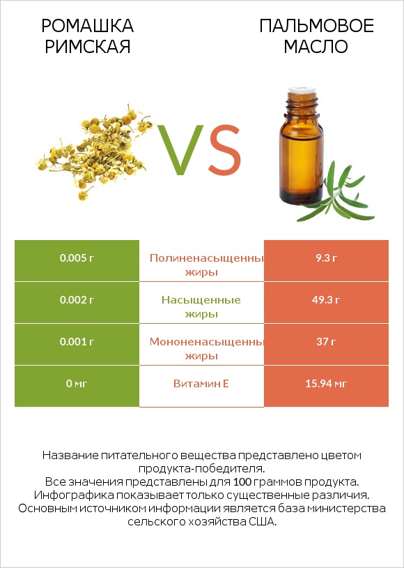 Ромашка римская vs Пальмовое масло infographic