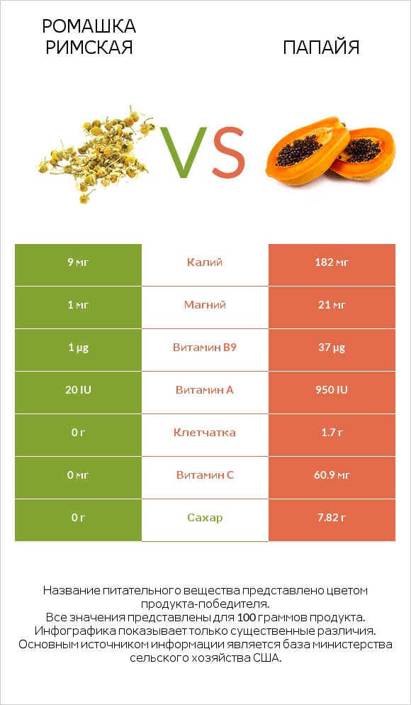 Ромашка римская vs Папайя infographic