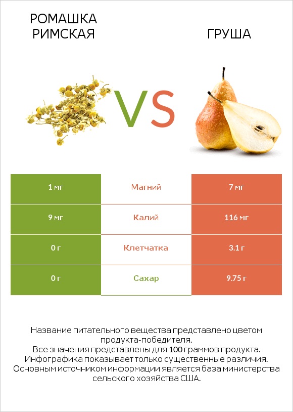 Ромашка римская vs Груша infographic