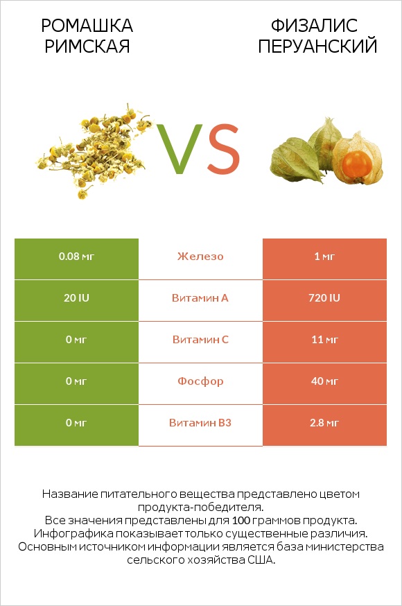 Ромашка римская vs Физалис перуанский infographic