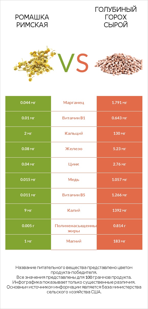 Ромашка римская vs Голубиный горох сырой infographic