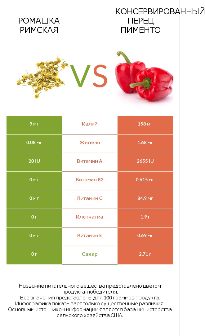 Ромашка римская vs Консервированный перец пименто infographic