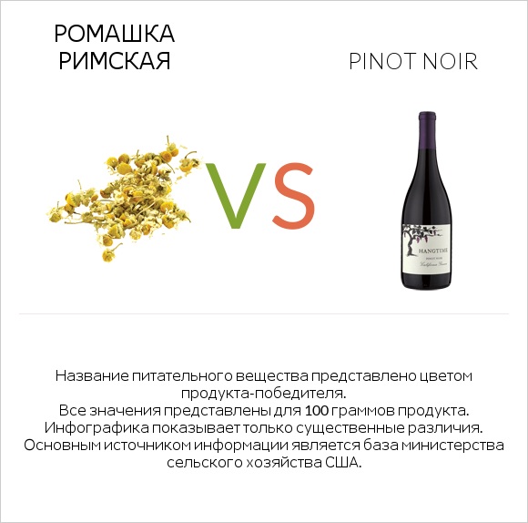 Ромашка римская vs Pinot noir infographic