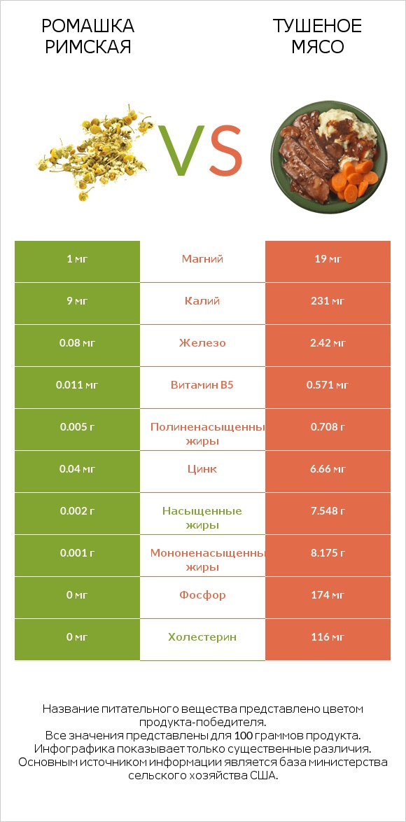 Ромашка римская vs Тушеное мясо infographic