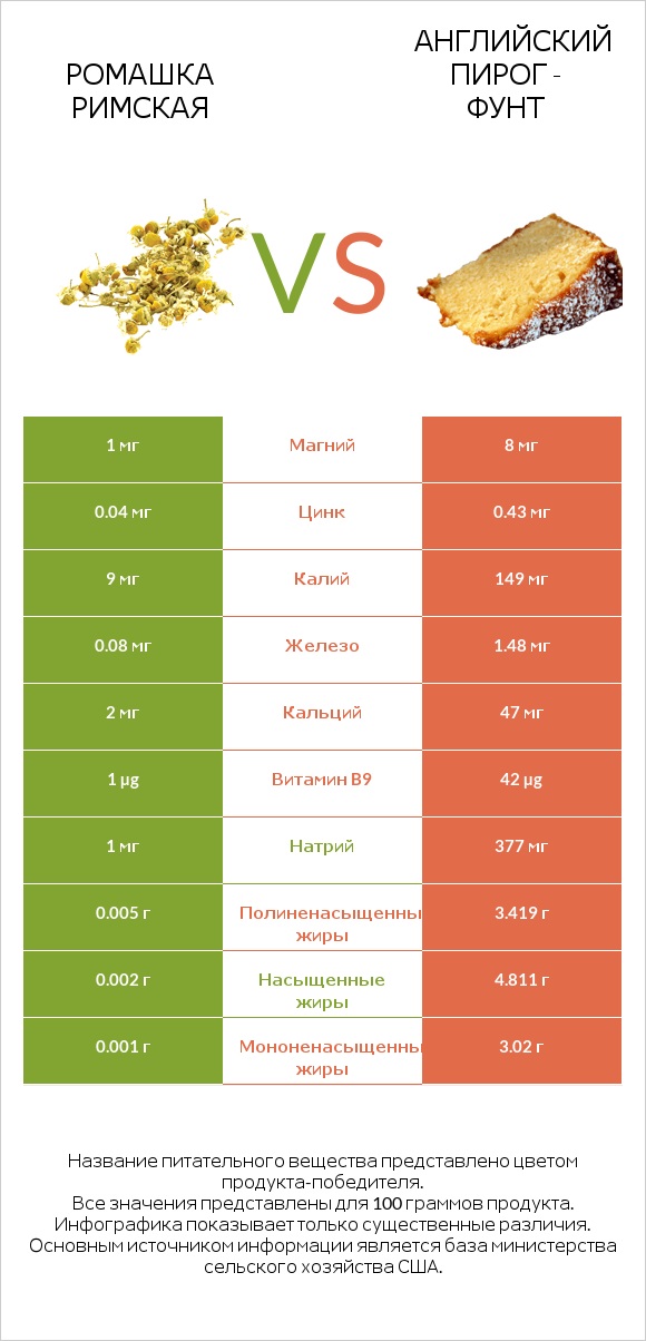 Ромашка римская vs Английский пирог - Фунт infographic