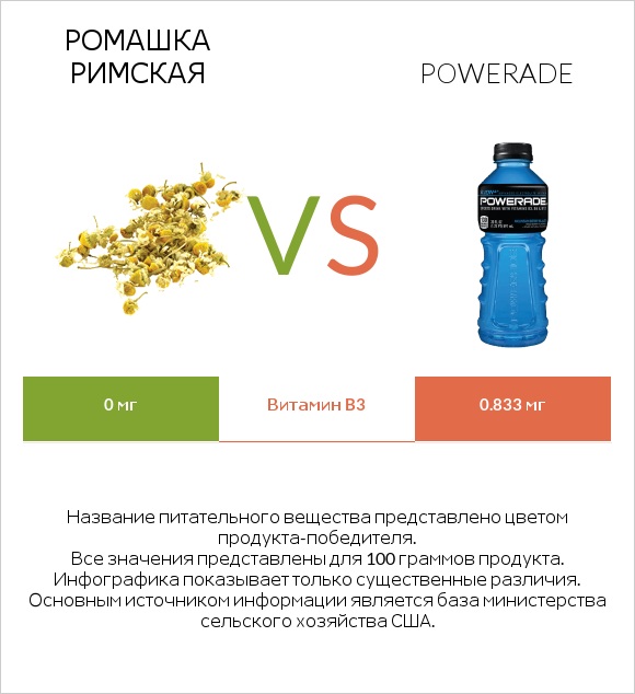 Ромашка римская vs Powerade infographic
