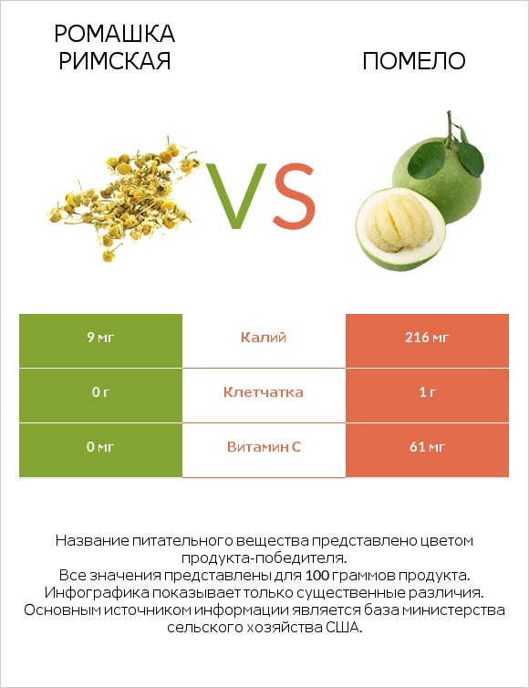 Ромашка римская vs Помело infographic