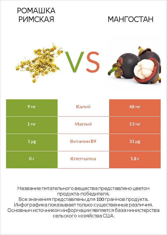 Ромашка римская vs Мангостан infographic