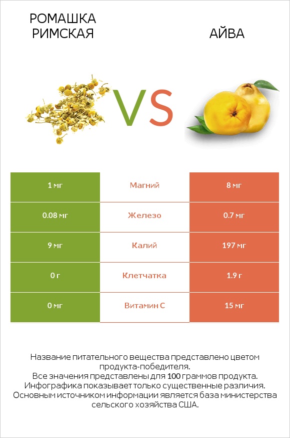 Ромашка римская vs Айва infographic