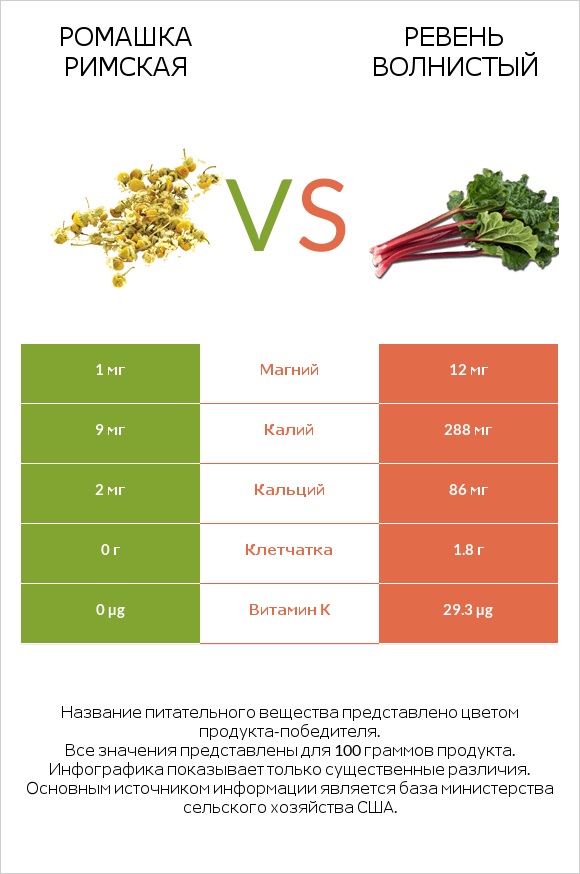 Ромашка римская vs Ревень волнистый infographic