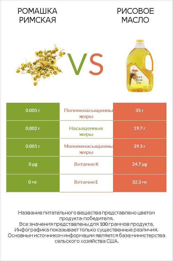 Ромашка римская vs Рисовое масло infographic