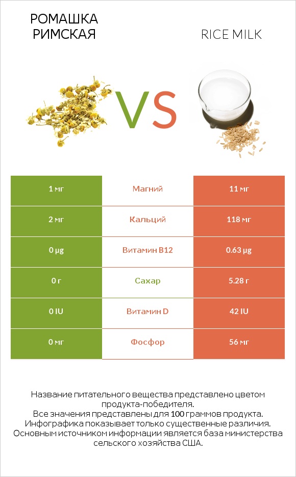 Ромашка римская vs Rice milk infographic