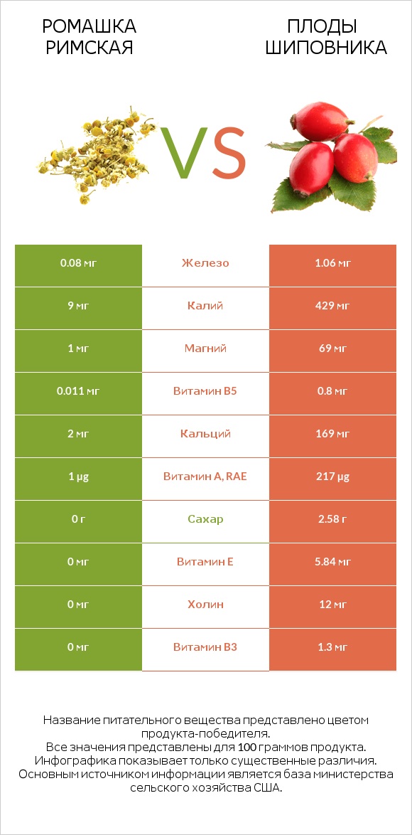 Ромашка римская vs Плоды шиповника infographic