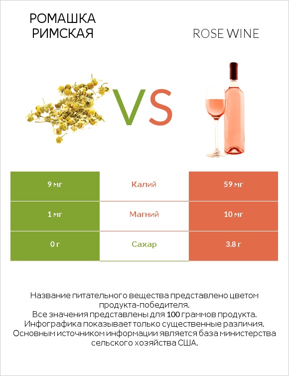 Ромашка римская vs Rose wine infographic