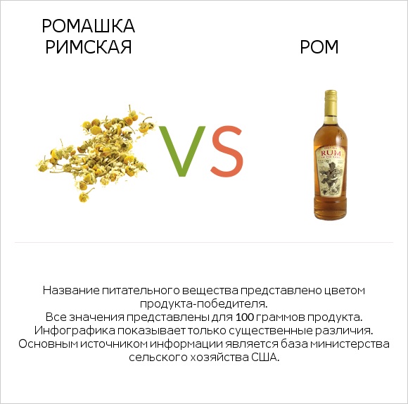Ромашка римская vs Ром infographic