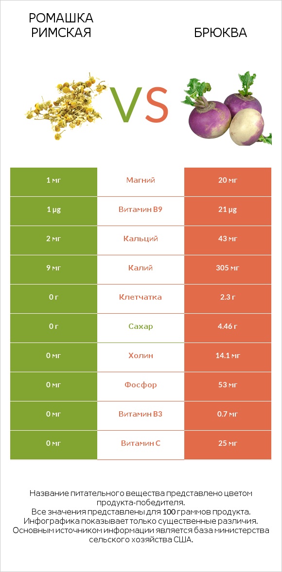 Ромашка римская vs Брюква infographic