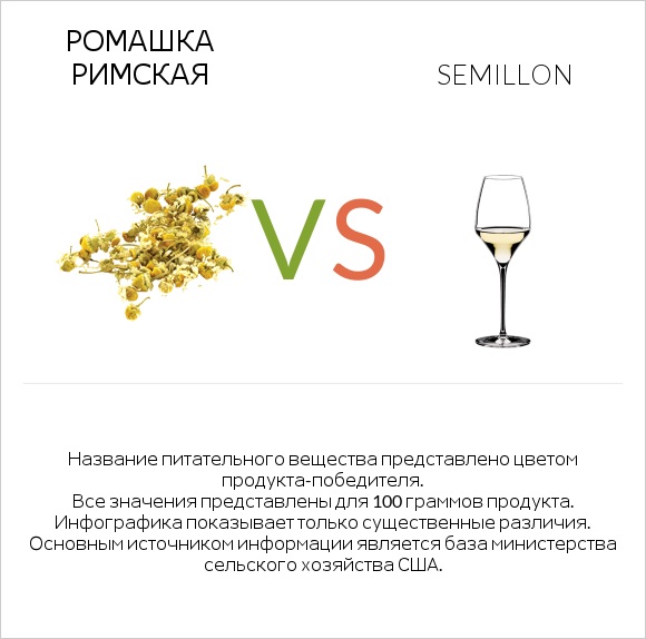 Ромашка римская vs Semillon infographic