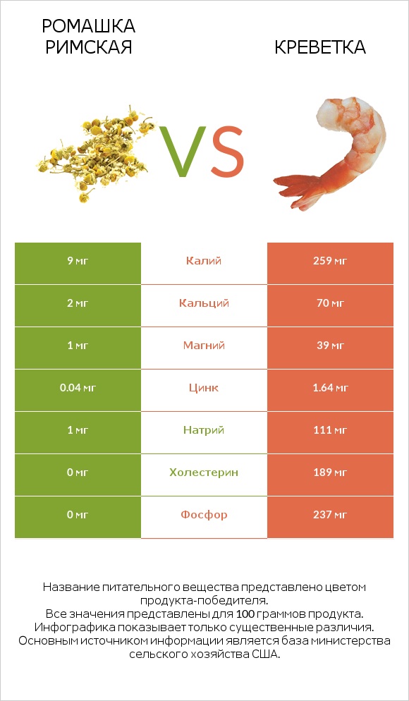 Ромашка римская vs Креветка infographic