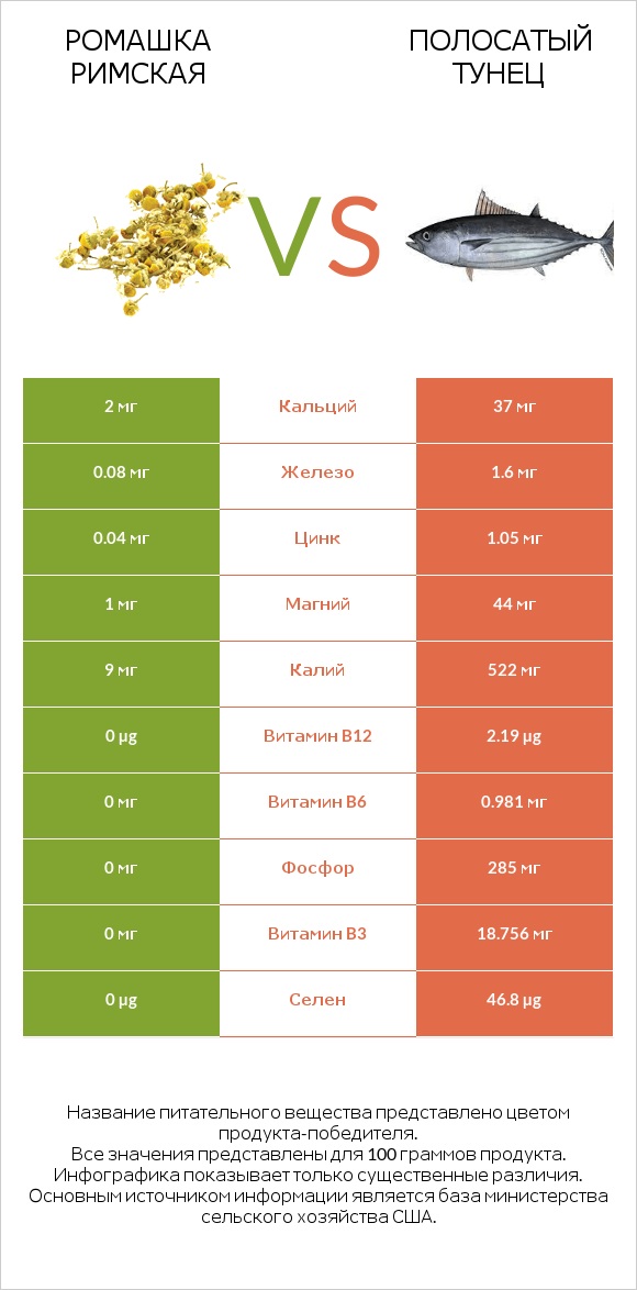 Ромашка римская vs Полосатый тунец infographic