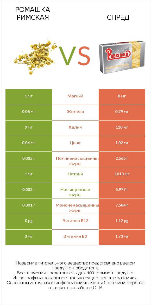 Ромашка римская vs Спред infographic