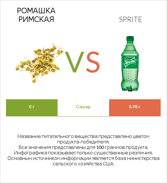 Ромашка римская vs Sprite infographic