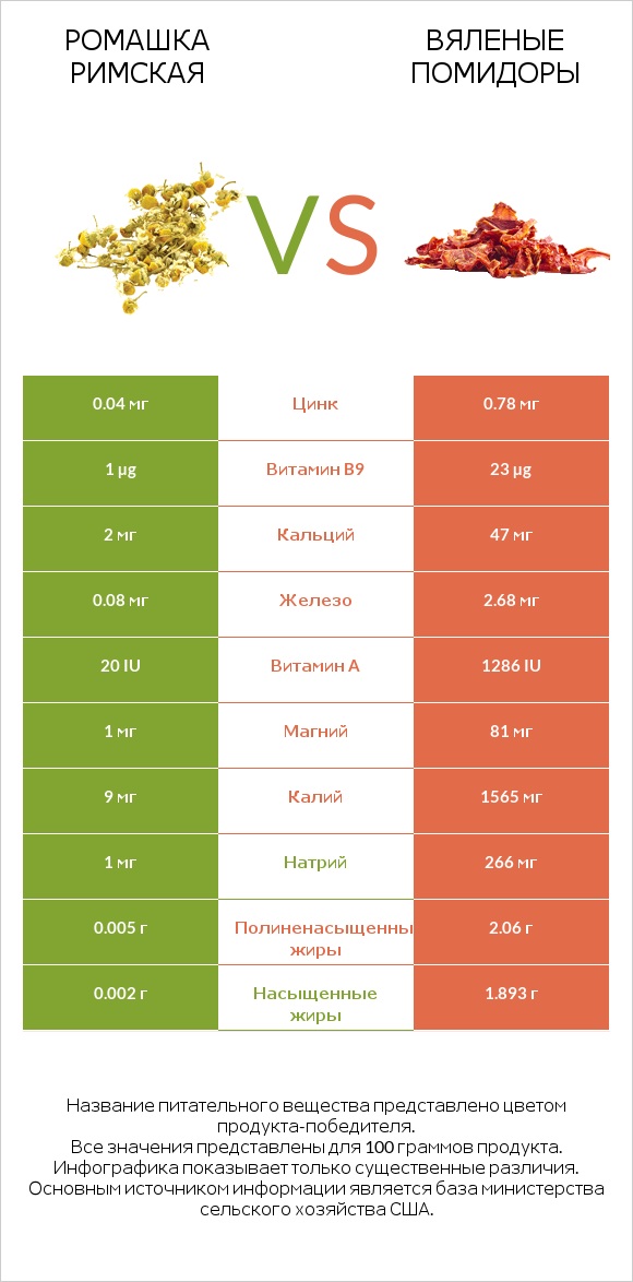 Ромашка римская vs Вяленые помидоры infographic