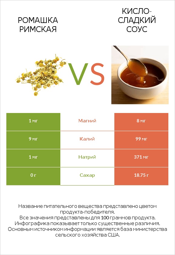 Ромашка римская vs Кисло-сладкий соус infographic