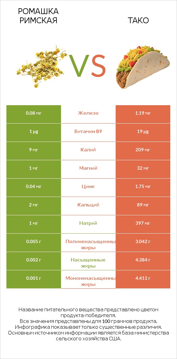 Ромашка римская vs Тако infographic