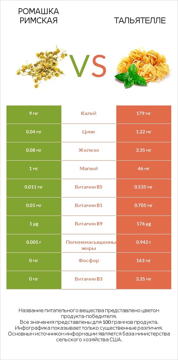 Ромашка римская vs Тальятелле infographic