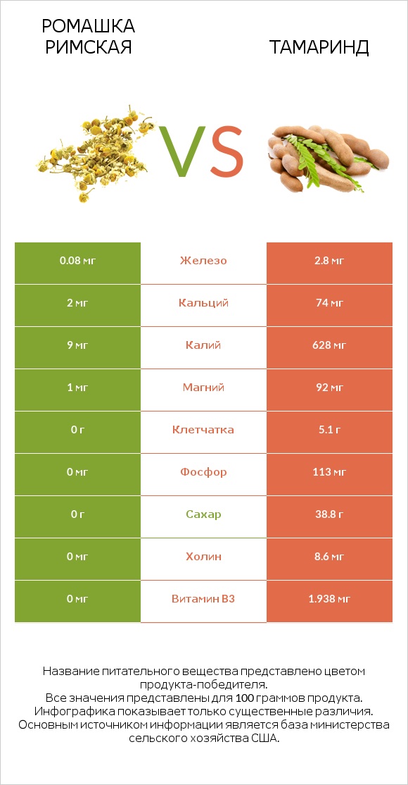 Ромашка римская vs Тамаринд infographic